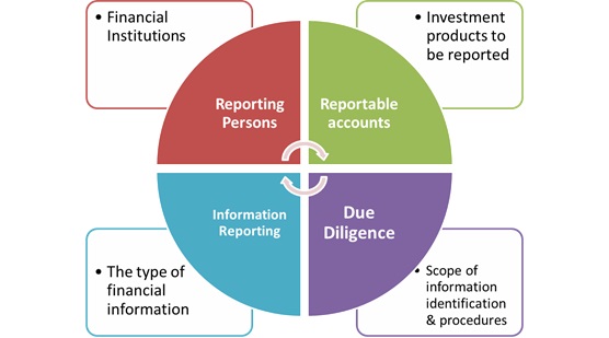 Common Reporting Standard (CRS)
