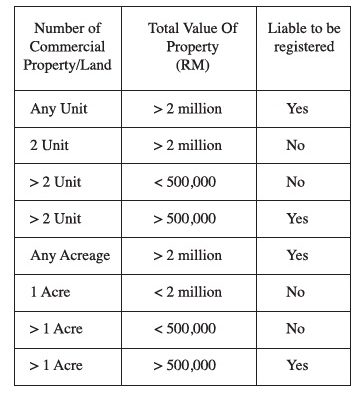 Summary of Treatment for the Supply of Commercial Land/Building by an Individual