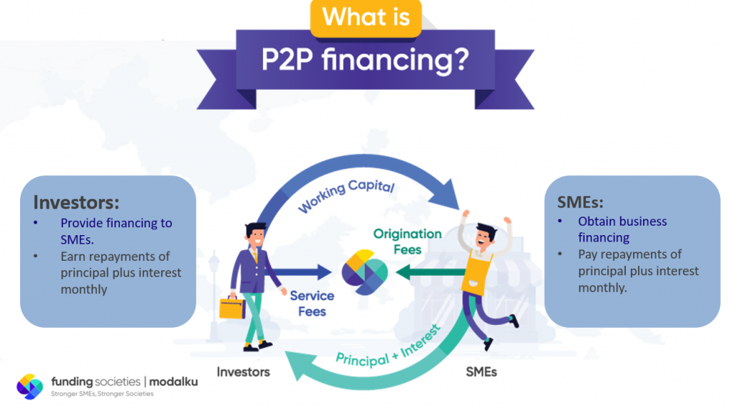 Investor: provide financing to SMEs, earn repayments of principle plus interest monthly. SMEs: Obtain business financing, Pay repayments of principle plus interest monthly. 