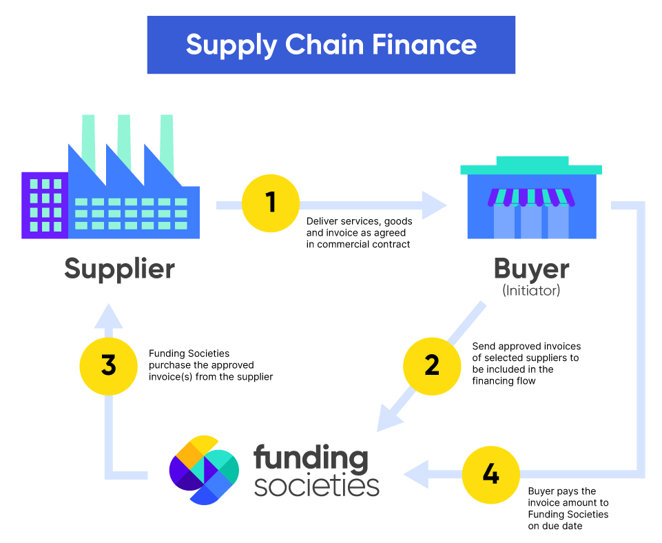 Supply Chain Financing With Funding Societies Cheng Co Group   SCF Cycle Loan E1614591505858 