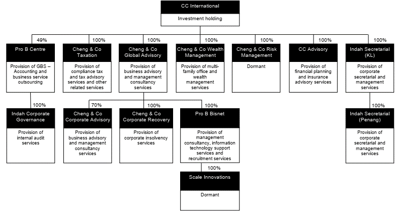 CC International Berhad Group Structure