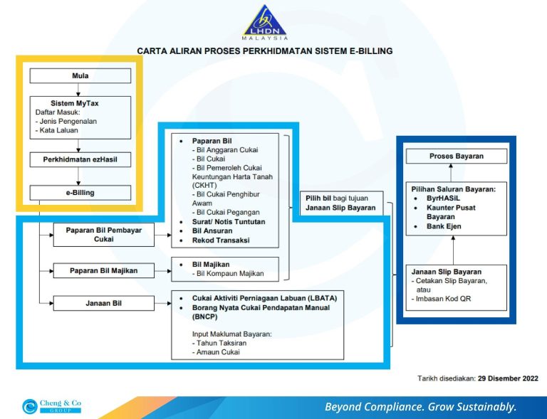 Carta Aliran Proses Perkhidmatan Sistem E-biling_Cheng & Co 1